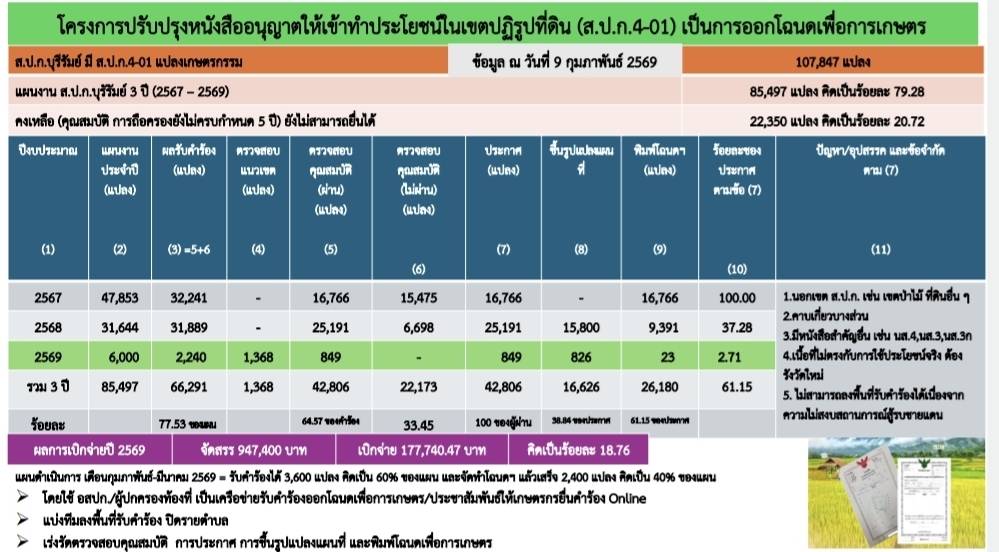title - ผู้ตรวจราชการ ส.ป.ก. เข้าร่วมประชุมติดตามผลการดำเนินงานตามแผนการตรวจราชการของผู้ตรวจราชการกระทรวงเกษตรและสหกรณ์ ประจำปีงบประมาณ พ.ศ. 2569 รอบที่ 1 เขตตรวจราชการที่ 13 จังหวัดบุรีรัมย์